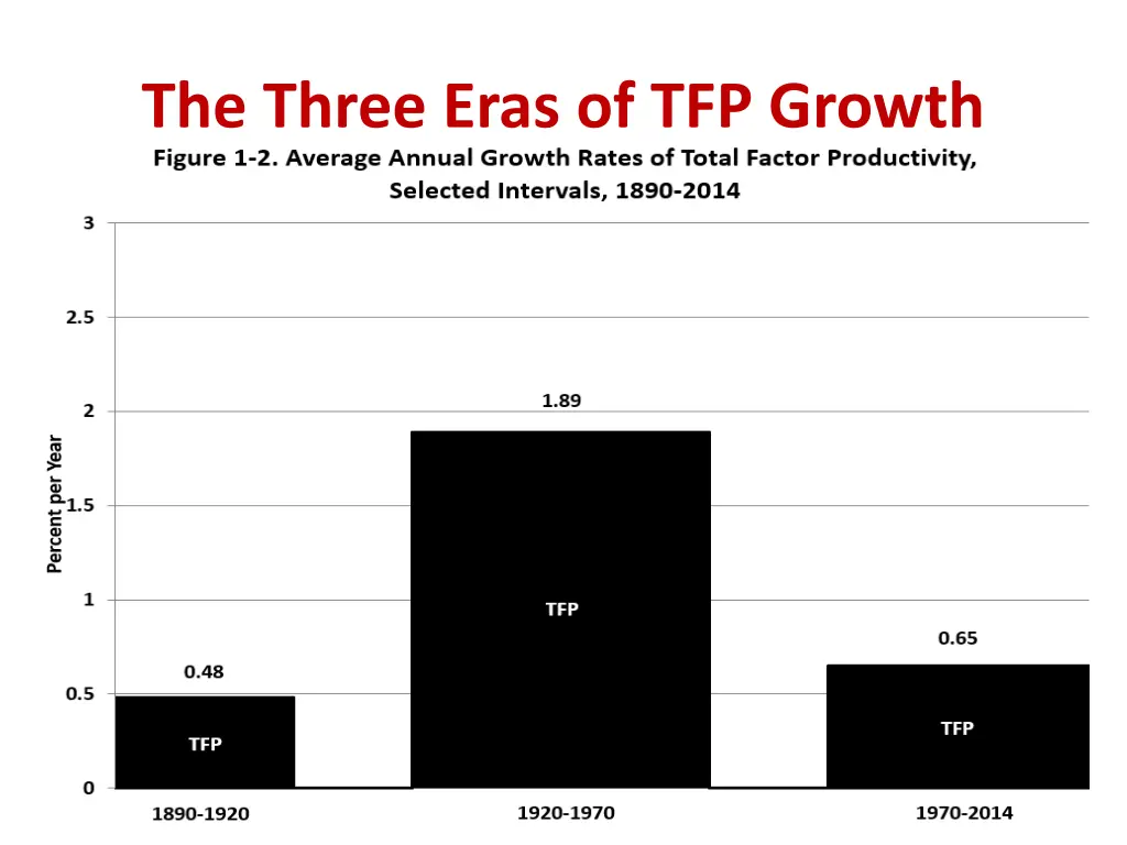 the three eras of tfp growth