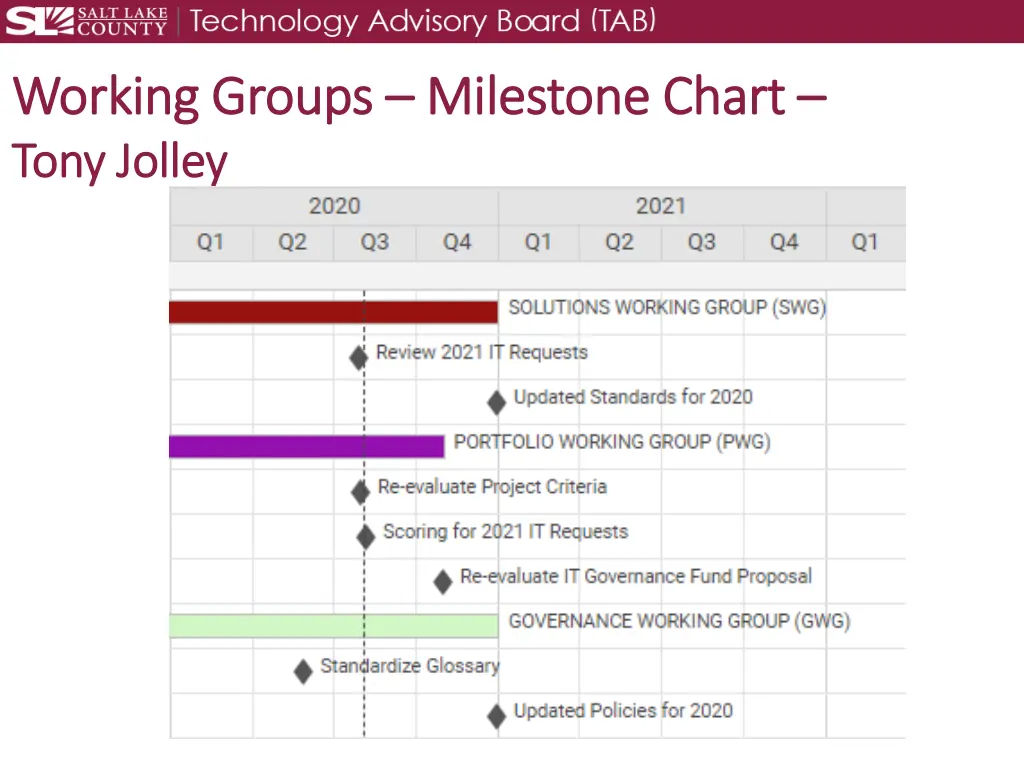 working groups working groups milestone chart