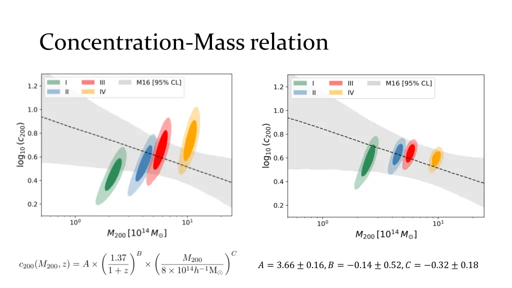 concentration mass relation