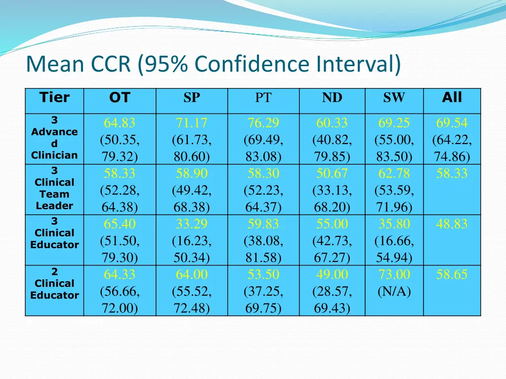 mean ccr 95 confidence interval