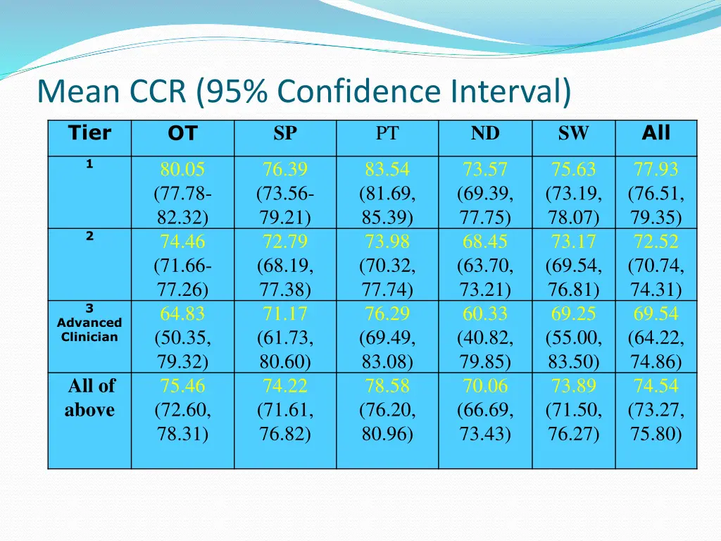 mean ccr 95 confidence interval tier ot sp