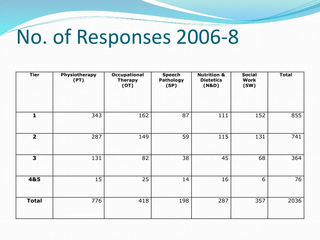 no of responses 2006 8