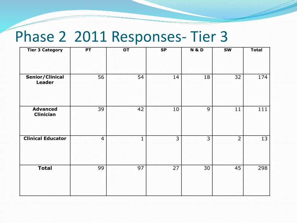 phase 2 2011 responses tier 3 tier 3 category pt