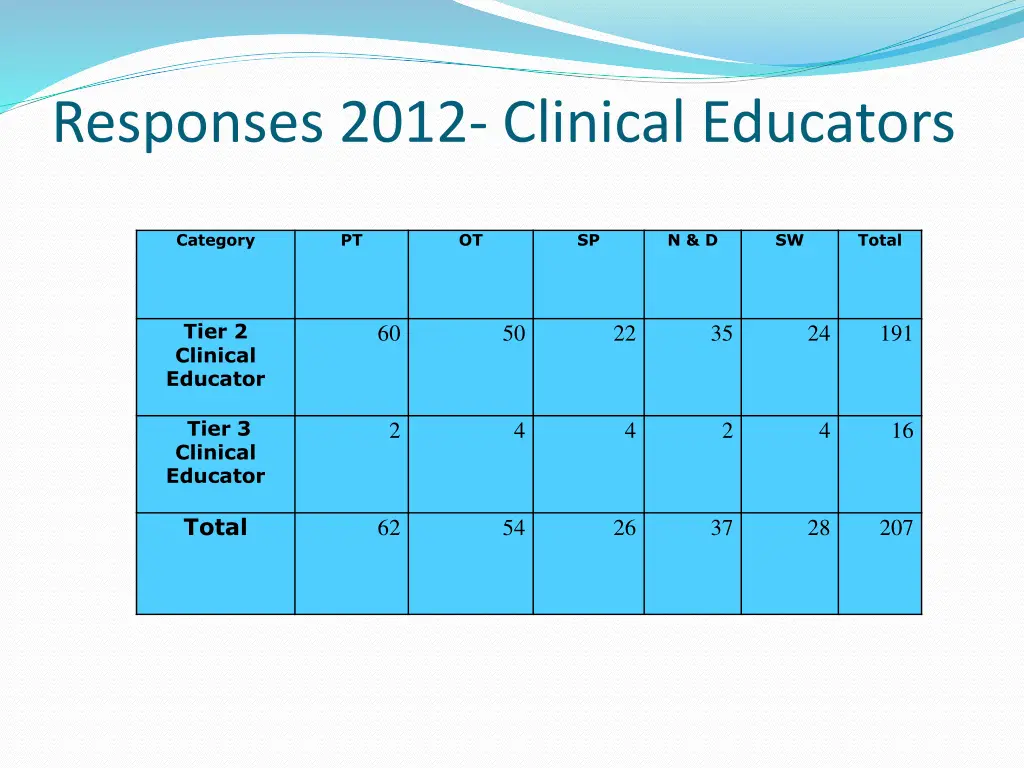 responses 2012 clinical educators