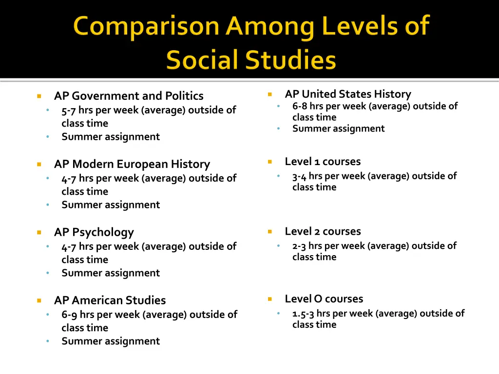 ap united states history 6 8 hrs per week average