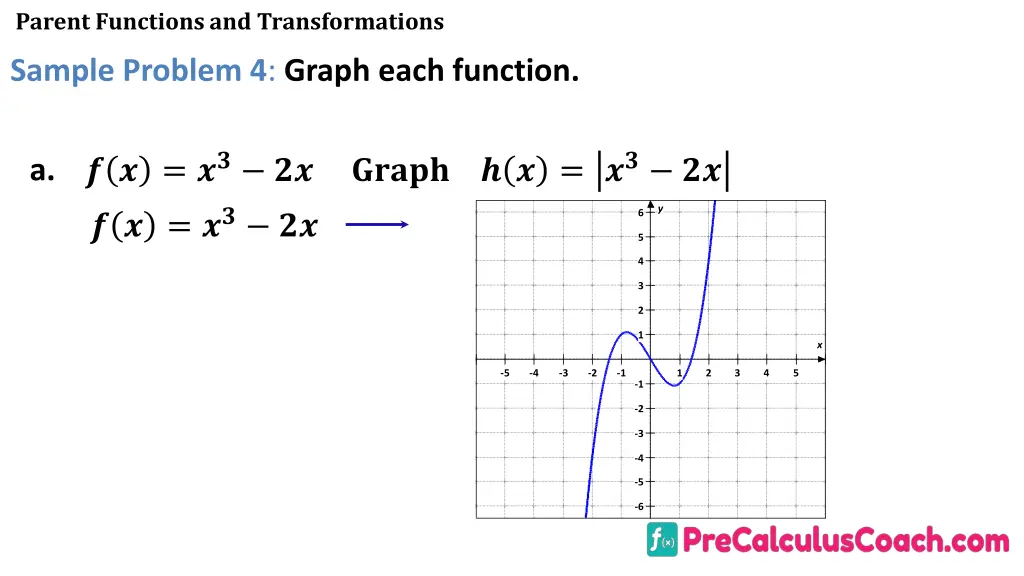 parent functions and transformations 23