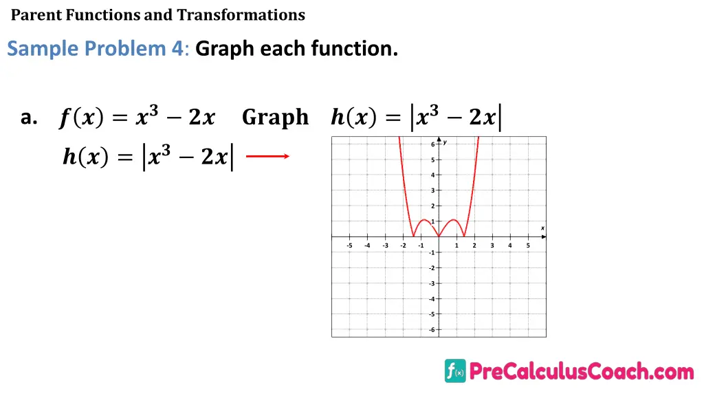 parent functions and transformations 24