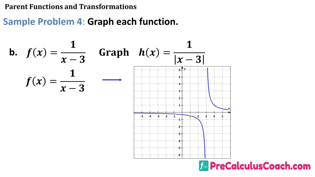 parent functions and transformations 26