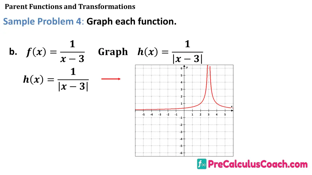 parent functions and transformations 27