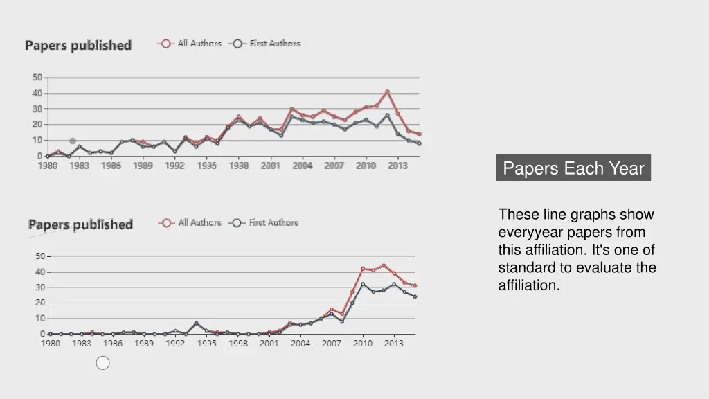 papers each year
