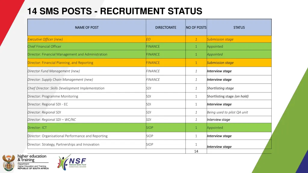 14 sms posts recruitment status