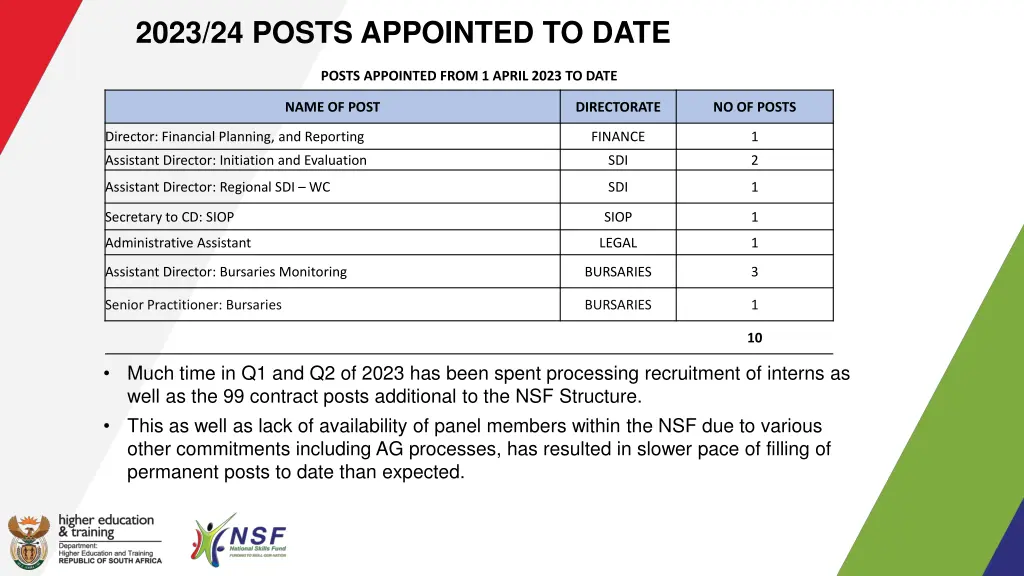 2023 24 posts appointed to date