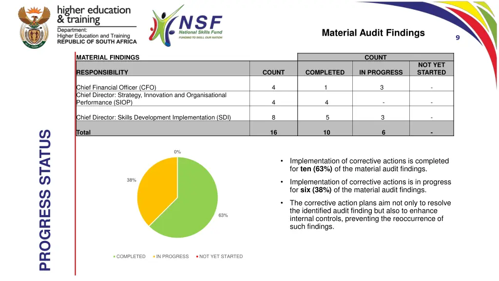 material audit findings