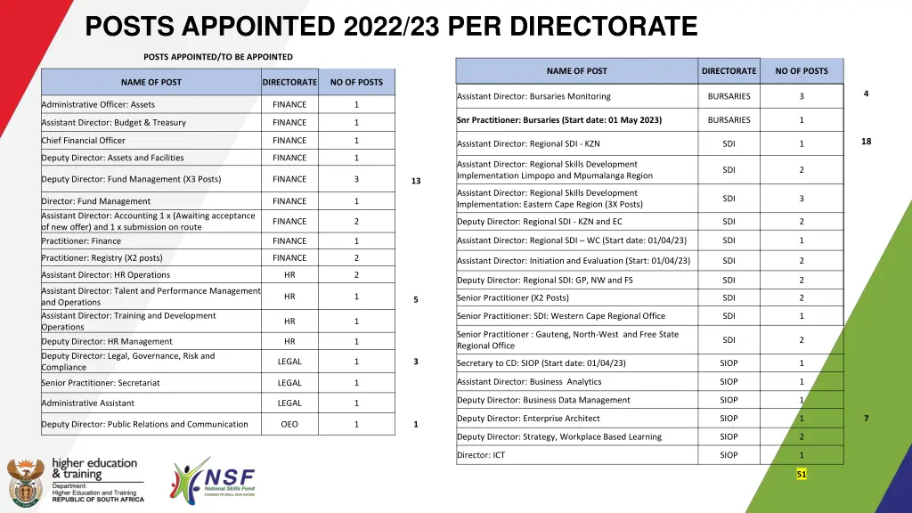 posts appointed 2022 23 per directorate