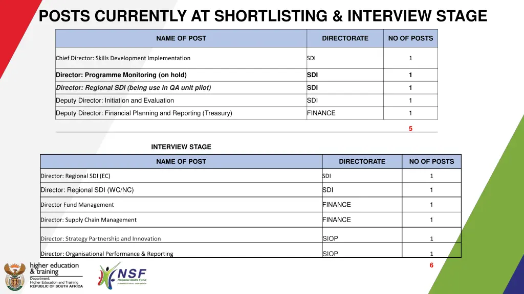 posts currently at shortlisting interview stage