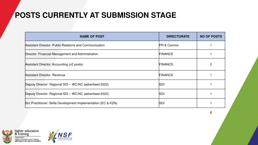 posts currently at submission stage