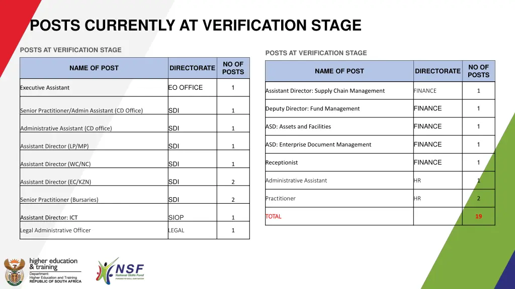 posts currently at verification stage