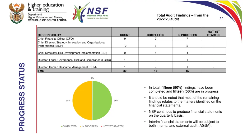 total audit findings from the 2022 23 audit