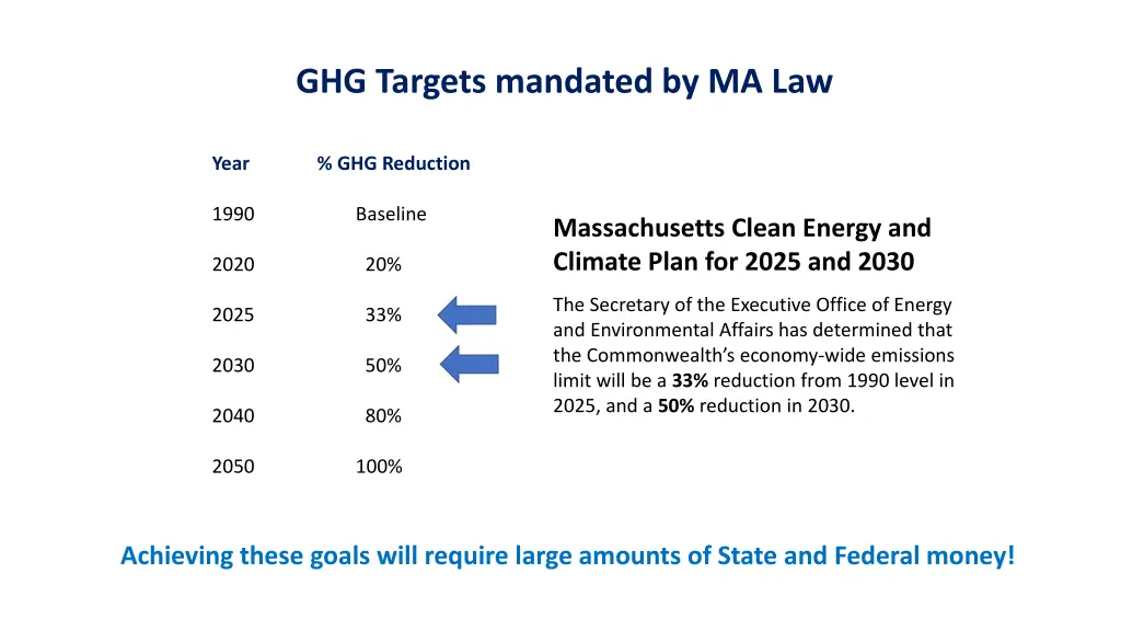 ghg targets mandated by ma law