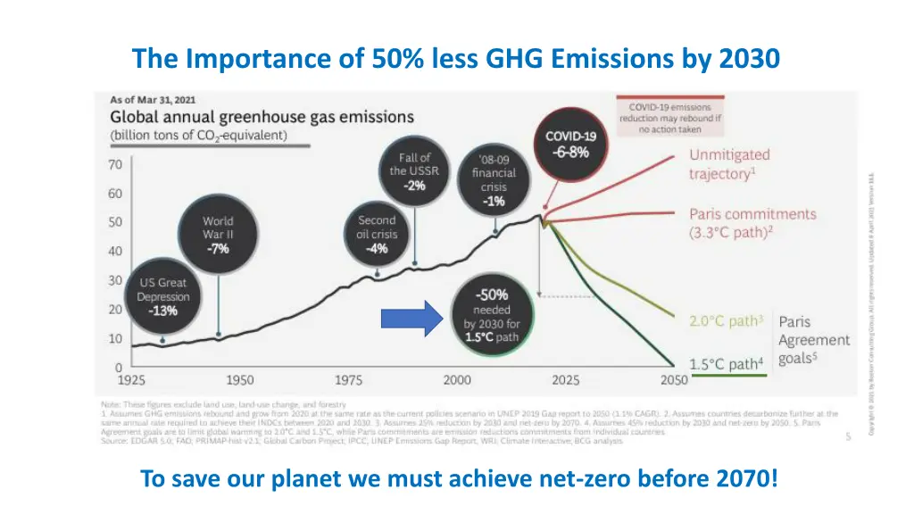 the importance of 50 less ghg emissions by 2030