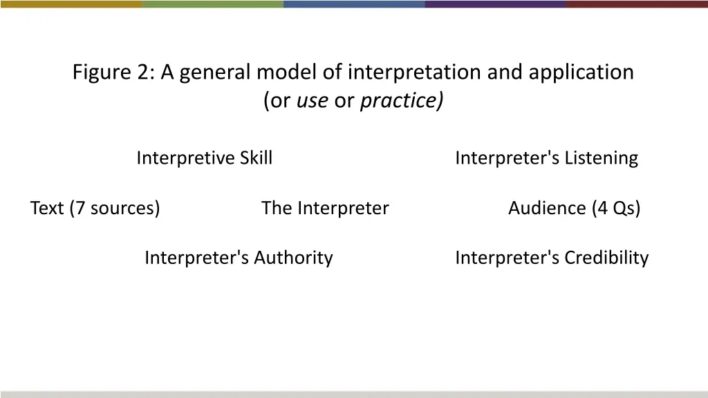 figure 2 a general model of interpretation