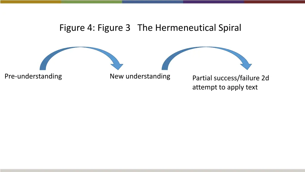 figure 4 figure 3 the hermeneutical spiral