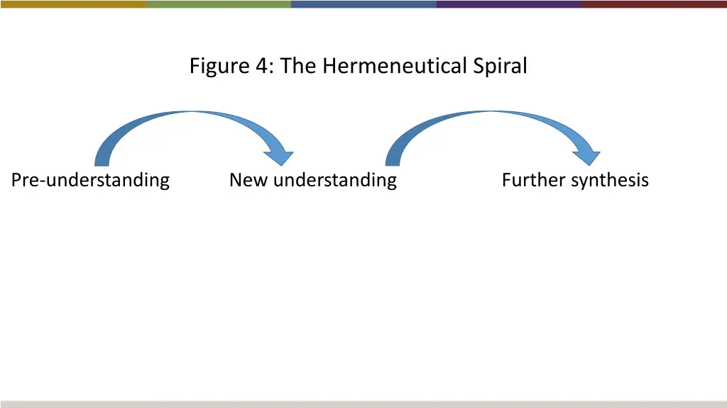 figure 4 the hermeneutical spiral 2
