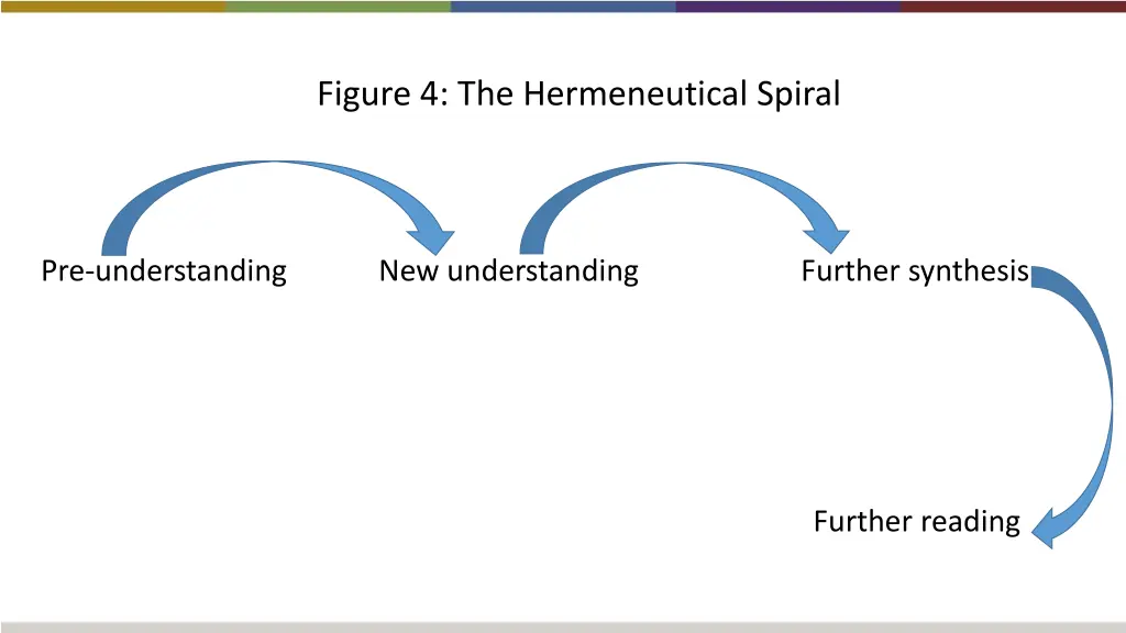 figure 4 the hermeneutical spiral 3