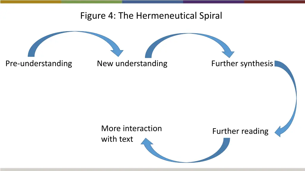 figure 4 the hermeneutical spiral 4