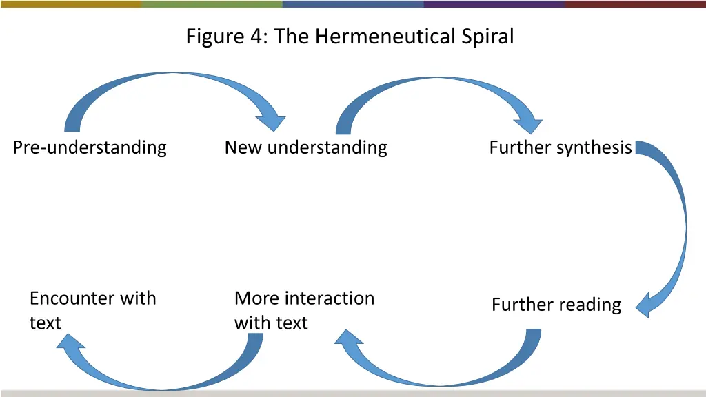 figure 4 the hermeneutical spiral 5