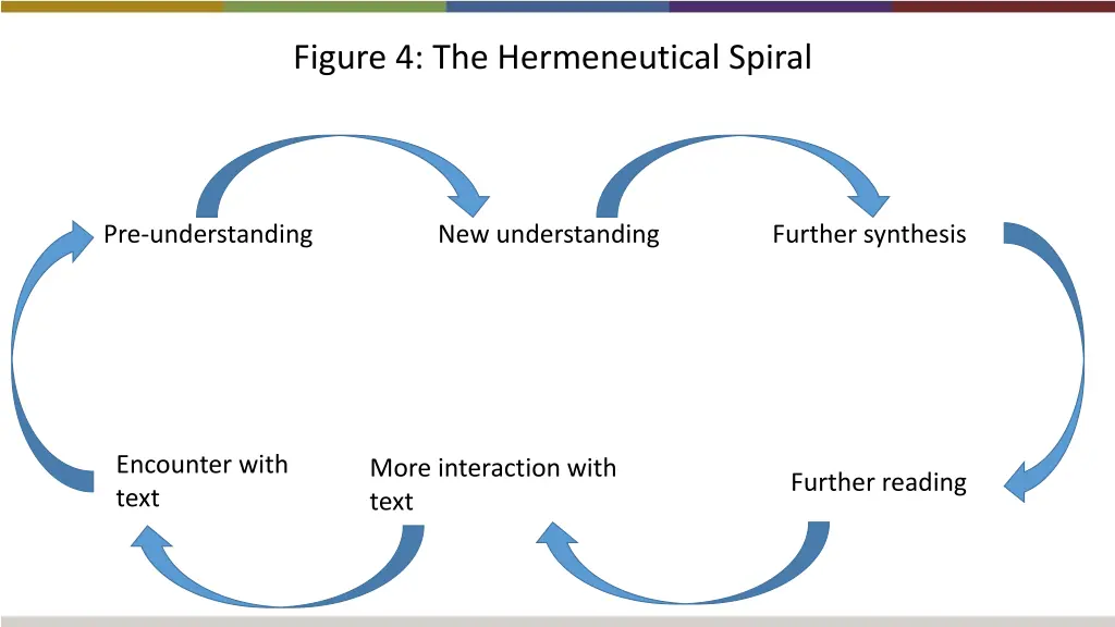figure 4 the hermeneutical spiral 6