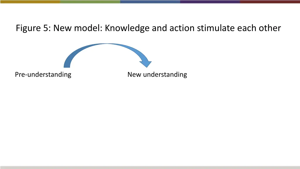 figure 5 new model knowledge and action stimulate 1
