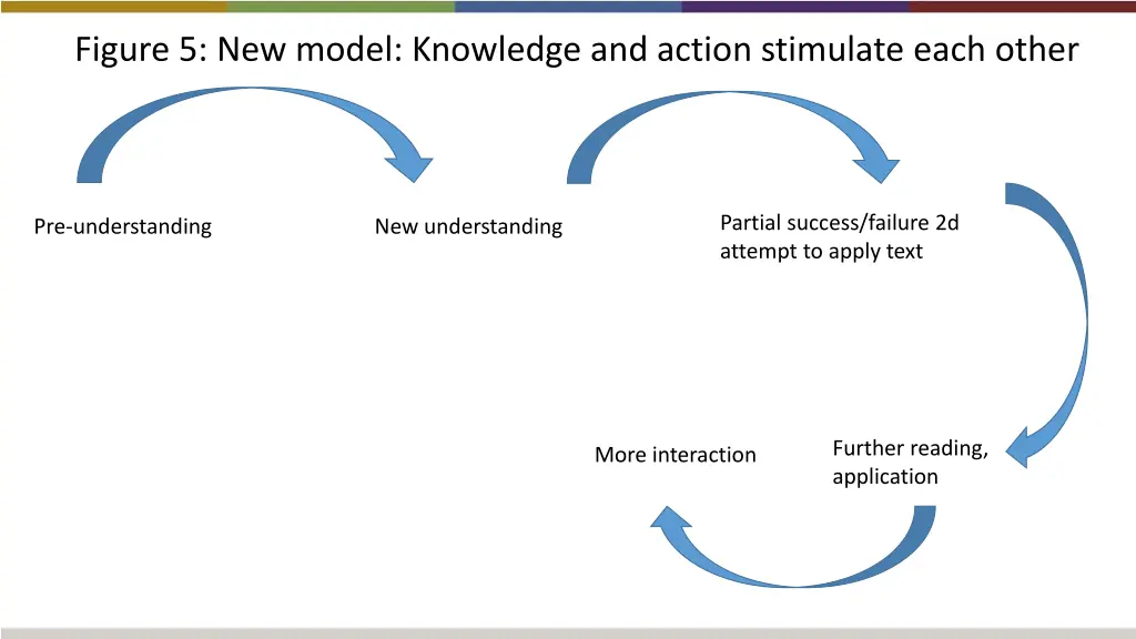 figure 5 new model knowledge and action stimulate 3
