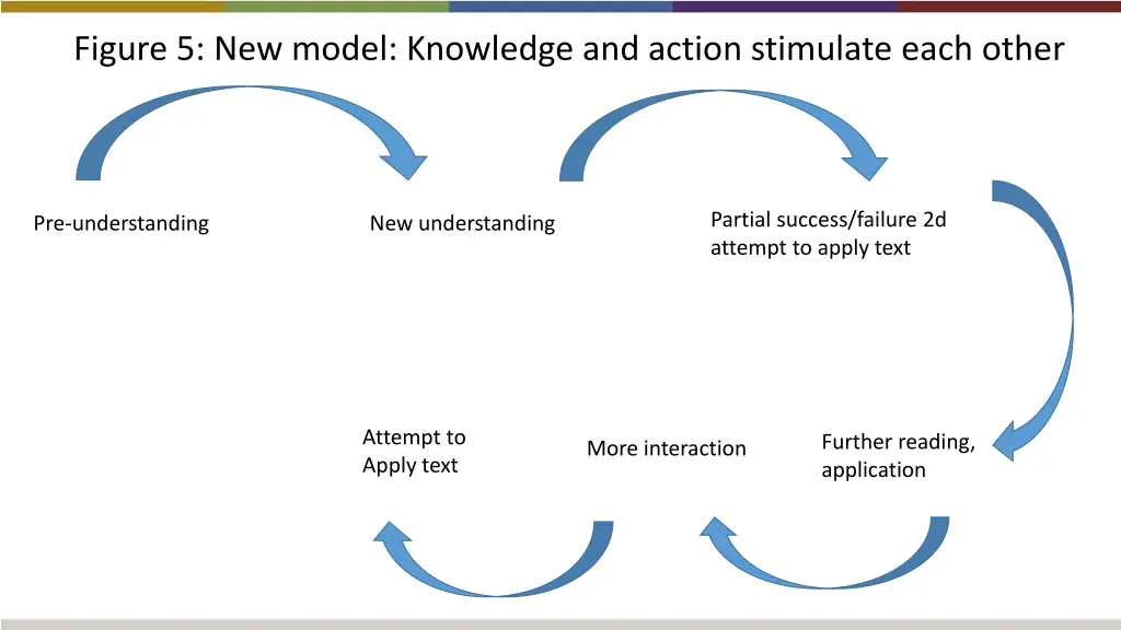 figure 5 new model knowledge and action stimulate 4
