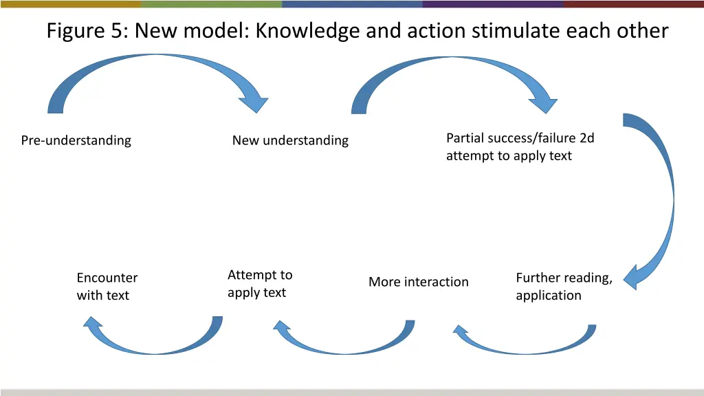 figure 5 new model knowledge and action stimulate 5