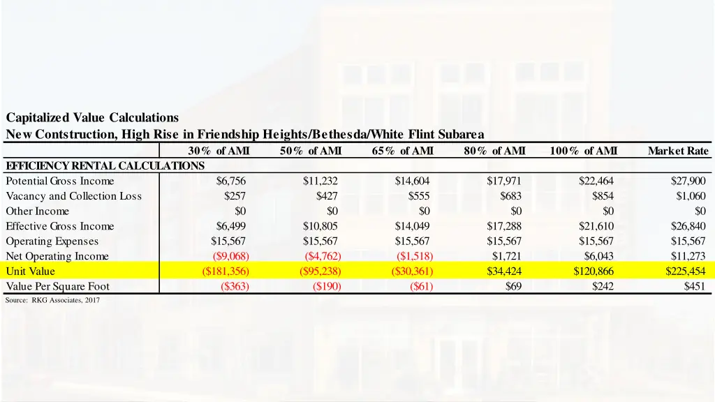 capitalized value calculations new contstruction