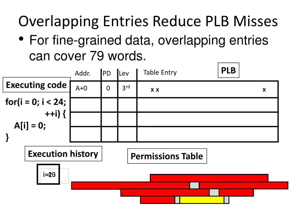 overlapping entries reduce plb misses