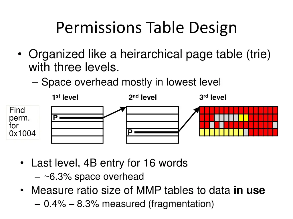 permissions table design