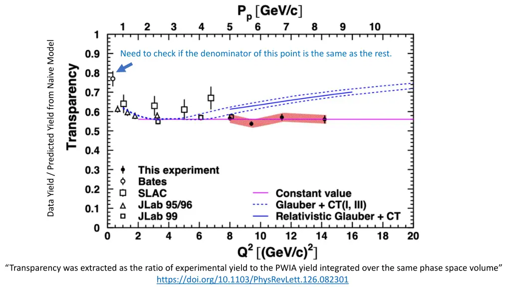 data yield predicted yield from naive model