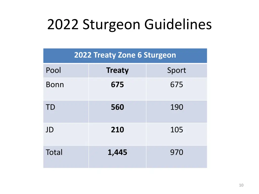 2022 sturgeon guidelines