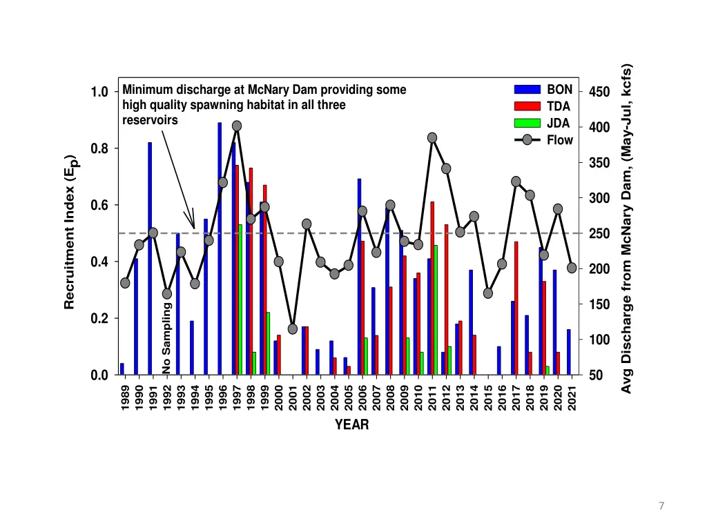 avg discharge from mcnary dam may jul kcfs