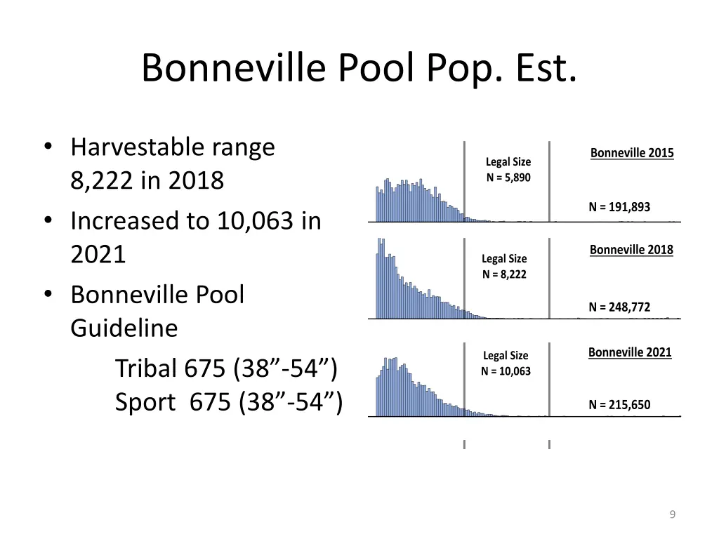 bonneville pool pop est
