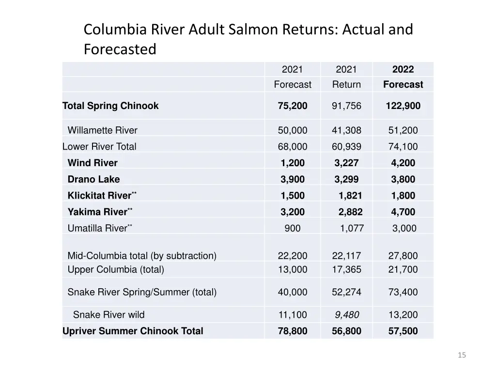 columbia river adult salmon returns actual