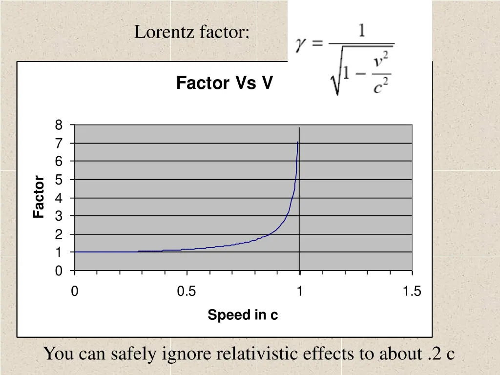 lorentz factor