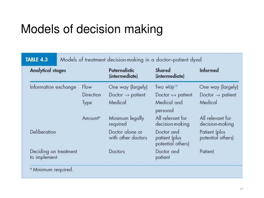 models of decision making