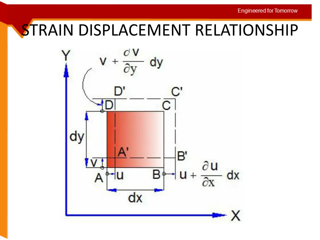 strain displacement relationship