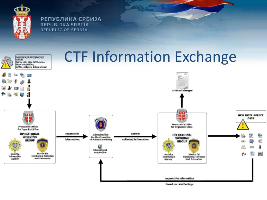 ctf information exchange