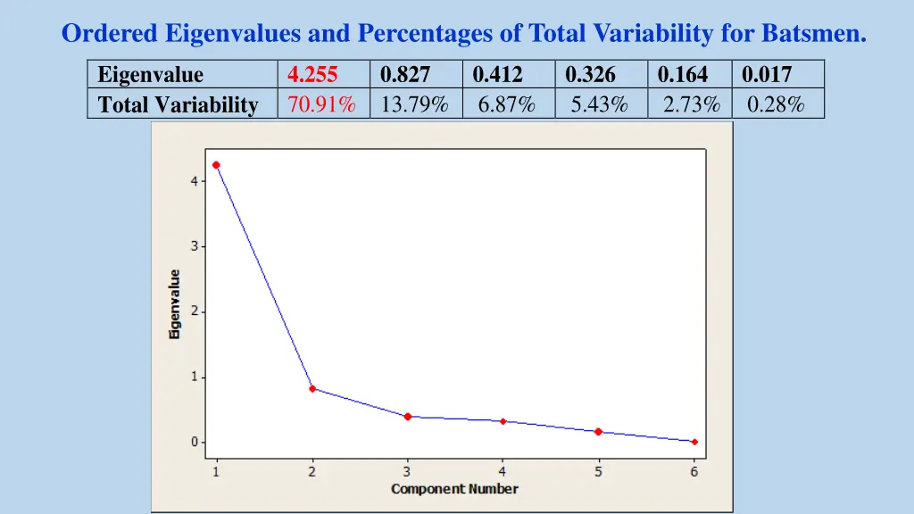 ordered eigenvalues and percentages of total