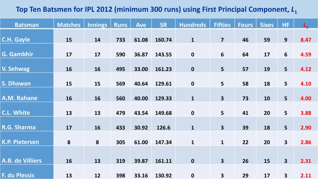 top ten batsmen for ipl 2012 minimum 300 runs