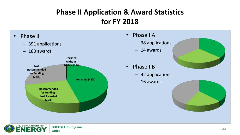 phase ii application award statistics for fy 2018